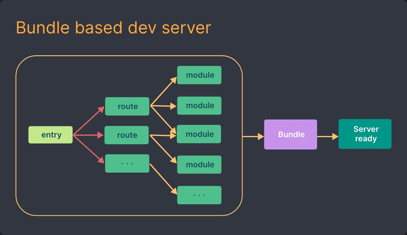 bundle-based-dev-server